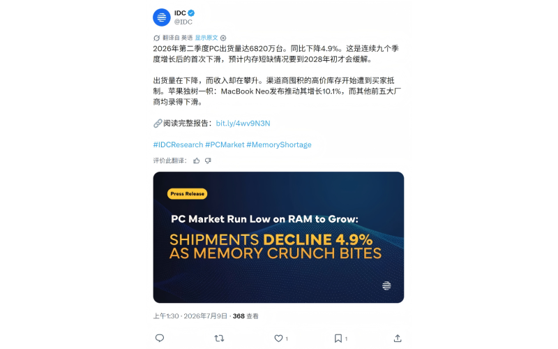 IDC 称 2026Q2 苹果 Mac 独树一帜，全球 PC 出货量普降背景下同比增幅 10.1%